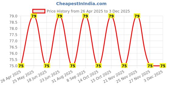 robocraze.com Regulated LED Driver Price History Graph from 26 Apr 2025 to 2 Dec 2025