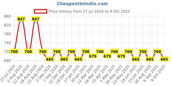 robocraze.com RepRap MK2B 3D printers Dual Power PCB HeatBed With 14AWG Cable (Red) Price History Graph from 27 Jul 2024 to 9 Oct 2025