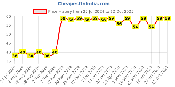 robocraze.com Resistor Box (150 Resistors and 30 Values) Price History Graph from 27 Jul 2024 to 12 Oct 2025
