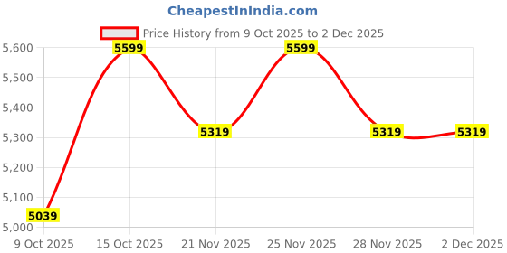 robocraze.com ReSpeaker Mic Array v3.0 with 4-Mic Array and XVF3000 Voice Processor -Seeed Studio Price History Graph from 9 Oct 2025 to 1 Dec 2025