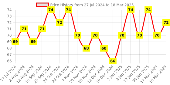 robocraze.com RF Wireless Module Pair (433MHZ) Price History Graph from 27 Jul 2024 to 18 Mar 2025