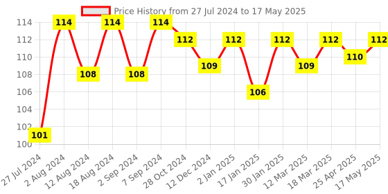 robocraze.com RF433 MHz Transmitter Receiver Wireless Module Price History Graph from 27 Jul 2024 to 17 May 2025
