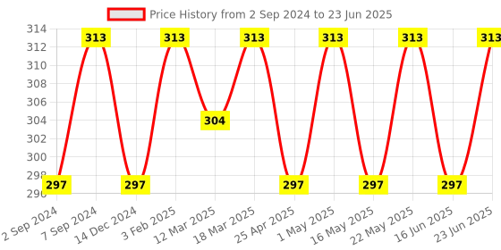 robocraze.com RFM69 FSK Transceiver Module Price History Graph from 2 Sep 2024 to 23 Jun 2025