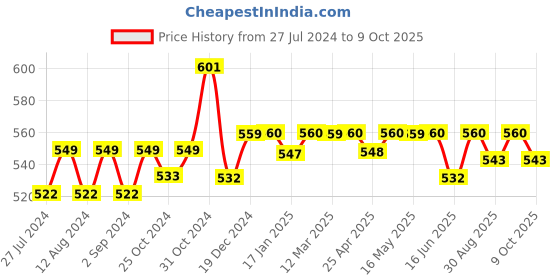 robocraze.com RFM96W mhz wireless Lora Price History Graph from 27 Jul 2024 to 9 Oct 2025