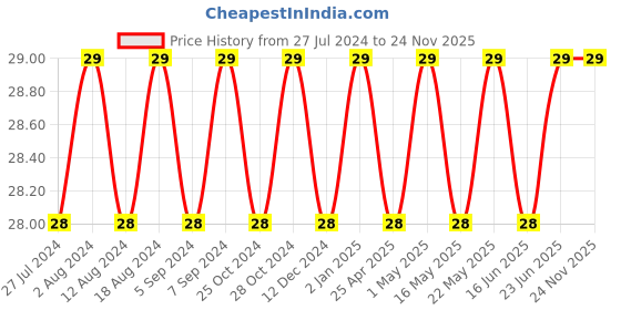 robocraze.com RGB LED (Common Cathode - Clear) (Pack of 10) Price History Graph from 27 Jul 2024 to 24 Nov 2025