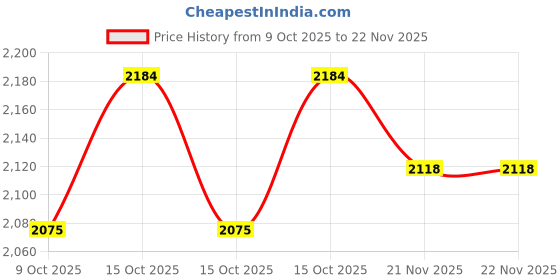 robocraze.com RH-821 Mini Quadcopter Drone with LED Lights and Fixed Altitude RC Helicopter for Kids – Yellow – RS6115 Price History Graph from 9 Oct 2025 to 22 Nov 2025