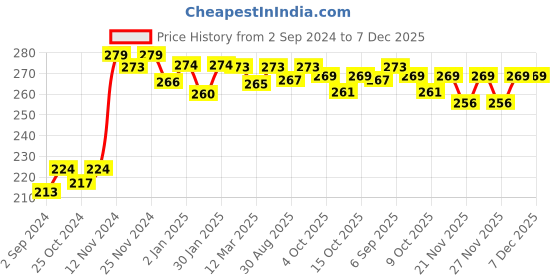 robocraze.com Robocraze DC6V 100rpm GM12-N20 Miniature Gear Motor with Metal Gear Price History Graph from 2 Sep 2024 to 7 Dec 2025