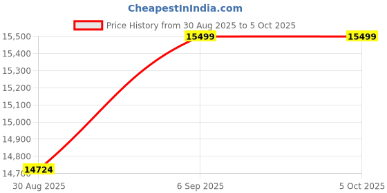 robocraze.com RoboMaker JMC-SV-1707 10 DOF Humanoid Robot Kit Price History Graph from 30 Aug 2025 to 5 Oct 2025