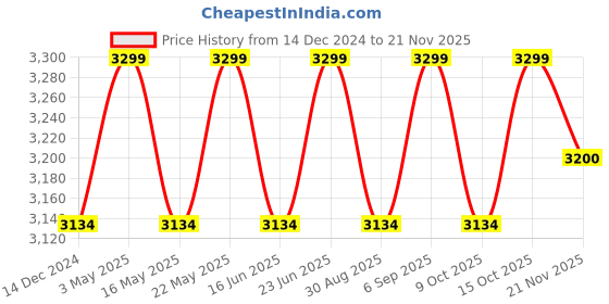 robocraze.com Robot Servo 60kg RDS5160 Metal Gear Digital servo Motor Price History Graph from 14 Dec 2024 to 20 Nov 2025