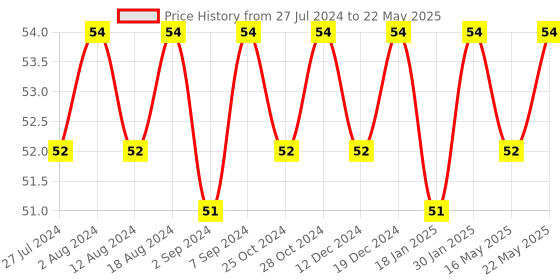 robocraze.com Rocker switch 16A 250V SPDT 3PIN Red LED Price History Graph from 27 Jul 2024 to 22 May 2025