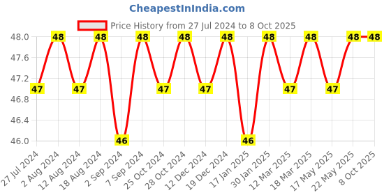 robocraze.com Rocker switch 6A 250V SPDT 4 PIN Red LED Price History Graph from 27 Jul 2024 to 7 Oct 2025
