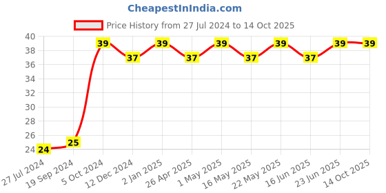 robocraze.com Rocker Switch Mini On Off SPST 2 Pin Price History Graph from 27 Jul 2024 to 14 Oct 2025