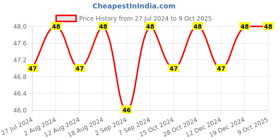 robocraze.com Round Rocker switch 6A 250V 3 PIN RED LED Price History Graph from 27 Jul 2024 to 9 Oct 2025