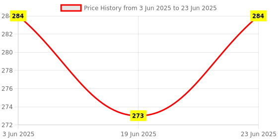 robocraze.com RP-C10-LT Force Sensitive Resistor (20g-3kg) Price History Graph from 3 Jun 2025 to 23 Jun 2025
