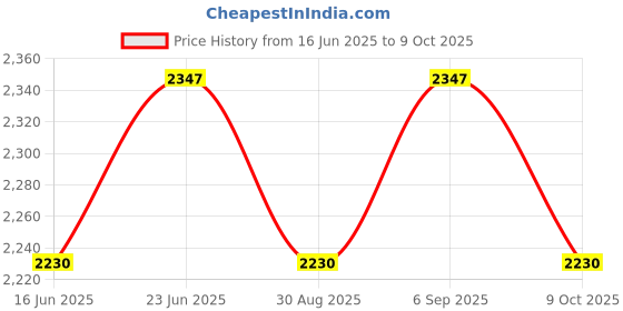 robocraze.com RS485 Industrial Grade Temperature & Humidity Sensor Probe -7Semi Price History Graph from 16 Jun 2025 to 9 Oct 2025