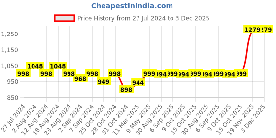 robocraze.com SanDisk 128 GB Micro SDXC Memory Card Price History Graph from 27 Jul 2024 to 3 Dec 2025