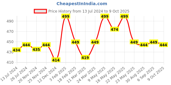 robocraze.com SanDisk 32GB Micro SD-SDHC Memory Card Price History Graph from 13 Jul 2024 to 9 Oct 2025