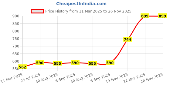robocraze.com SanDisk 64GB Micro SD-SDHC Memory Card Price History Graph from 11 Mar 2025 to 24 Nov 2025