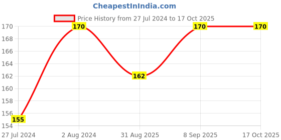 robocraze.com SBN3 DELUXE LONG LASTING NEEDLE BIT FOR SOLDRON 936/938/960/878D/740 STATIONS/SID60A Price History Graph from 27 Jul 2024 to 16 Oct 2025