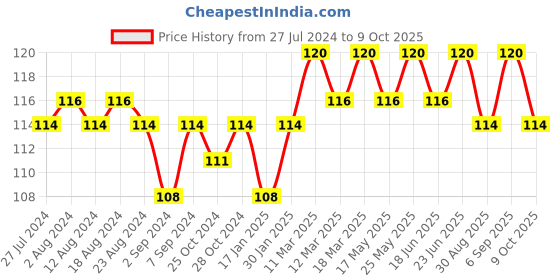 robocraze.com SC12UU Linear Bearing (12 mm) Price History Graph from 27 Jul 2024 to 9 Oct 2025