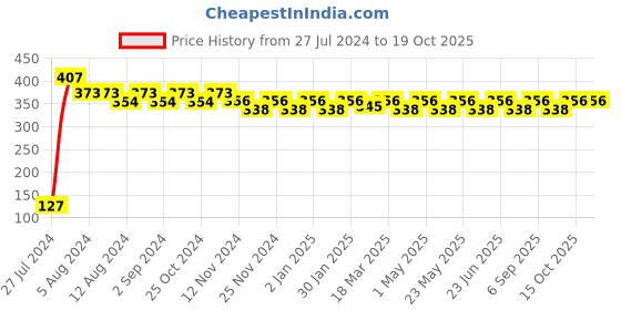 robocraze.com SC16UU Linear Bearing (16 mm) Price History Graph from 27 Jul 2024 to 18 Oct 2025