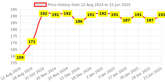 robocraze.com SC8LUU Linear Bearing Bushing for 8mm Shafts CNC Router Mill Linear Stage Price History Graph from 12 Aug 2024 to 23 Jun 2025