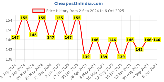robocraze.com SCS10UU 10mm Slide Unit Block Bearing Price History Graph from 2 Sep 2024 to 6 Oct 2025