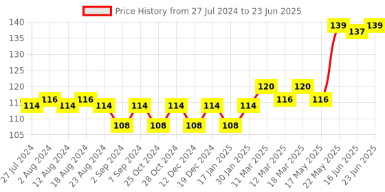 robocraze.com SCS12UU 12mm Slide Unit Block Bearing Price History Graph from 27 Jul 2024 to 23 Jun 2025