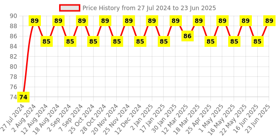 robocraze.com SE955 Mushroom Emergency Stop Push Button Switch Price History Graph from 27 Jul 2024 to 23 Jun 2025