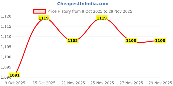 robocraze.com Seed Studio XIAO ESP32S3 & Wio-SX1262 Kit for Meshtastic & LoRa Seeed Studio Price History Graph from 9 Oct 2025 to 29 Nov 2025