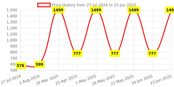 robocraze.com Seeed Studio XIAO ESP32C3 Price History Graph from 27 Jul 2024 to 23 Jun 2025