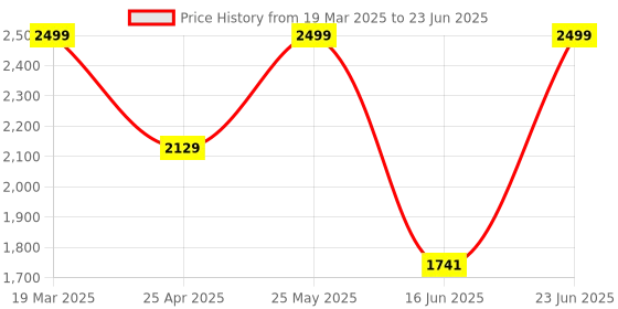 robocraze.com Seeed Studio XIAO ESP32S3 Sense: 2.4GHz Wi-Fi, BLE 5.0, OV2640 Camera Sensor, Digital Microphone, 8MB FLASH, 8MB PSRAM, Rich Interface, Battery Charging Supported, IoT, Embedded ML Price History Graph from 19 Mar 2025 to 23 Jun 2025