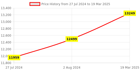 robocraze.com SenseCAP M2 Multi-Platform LoRaWAN Indoor Gateway(SX1302) - EU868 Price History Graph from 27 Jul 2024 to 19 Mar 2025
