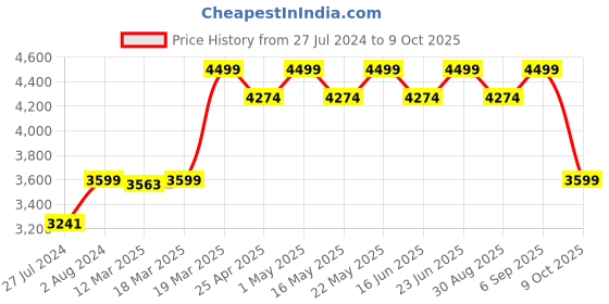 robocraze.com SenseCAP T1000-B LoRaWAN Tracker for Indoor and Outdoor Positioning Price History Graph from 27 Jul 2024 to 9 Oct 2025