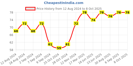 robocraze.com Servo Motor Pan-Tilt Setup Price History Graph from 12 Aug 2024 to 7 Oct 2025