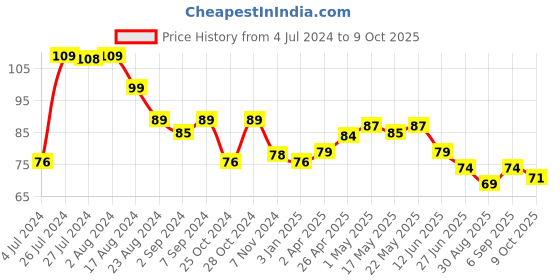 robocraze.com SG90 Micro Servo Motor Price History Graph from 4 Jul 2024 to 9 Oct 2025