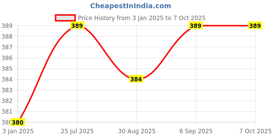 robocraze.com Sharp GP2Y0D810Z0F Digital Distance Sensor Price History Graph from 3 Jan 2025 to 6 Oct 2025