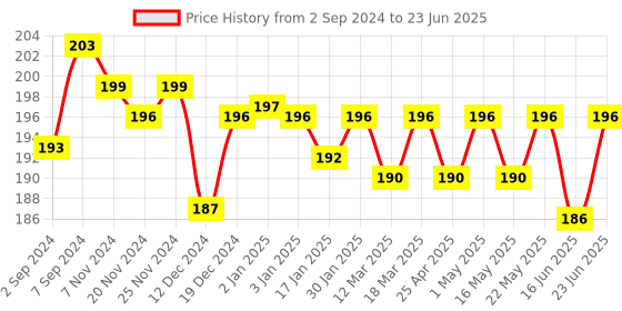 robocraze.com Short Handle MK8 Extruder Aluminum Alloy for 3D Printer Block - Right Short Price History Graph from 2 Sep 2024 to 23 Jun 2025