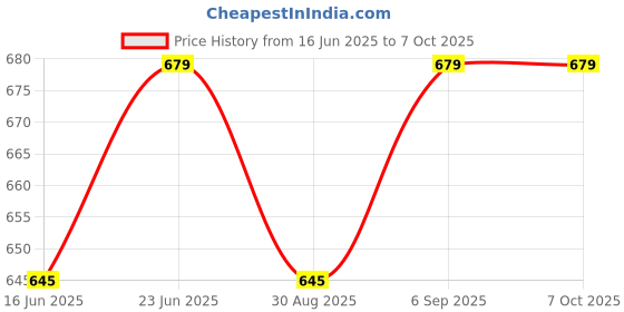 robocraze.com SHT20 I2C Humidity and Temperature Sensor Probe (Plastic) -7Semi Price History Graph from 16 Jun 2025 to 7 Oct 2025