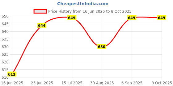 robocraze.com SHT40 I2C Humidity and Temperature Sensor Probe (Plastic) -7Semi Price History Graph from 16 Jun 2025 to 7 Oct 2025