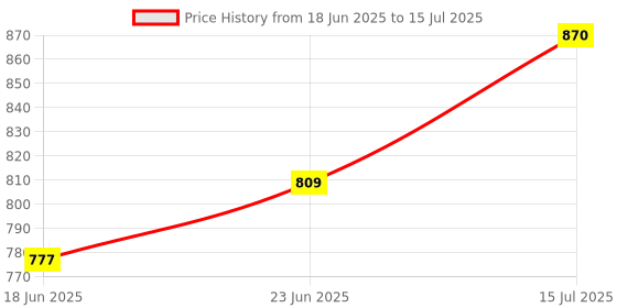 robocraze.com SHT41 16bit I2C Digital Humidity and Temperature Sensor Probe -7Semi Price History Graph from 18 Jun 2025 to 15 Jul 2025