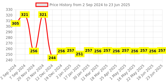 robocraze.com Si5351A Clock Signal Generator Module Price History Graph from 2 Sep 2024 to 23 Jun 2025