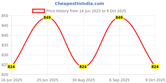 robocraze.com SIM 800A GSM Modem with SMA Antenna Price History Graph from 16 Jun 2025 to 9 Oct 2025