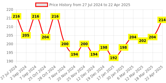 robocraze.com Sim 800L GSM - GPRS Module Price History Graph from 27 Jul 2024 to 22 Apr 2025