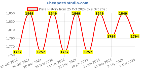 robocraze.com SIM A7670C 4G LTE Development Board with 4G Antenna Price History Graph from 25 Oct 2024 to 9 Oct 2025