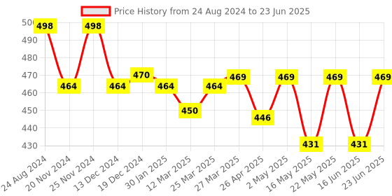 robocraze.com SIM800L V2 GSM GPRS Module Price History Graph from 24 Aug 2024 to 23 Jun 2025