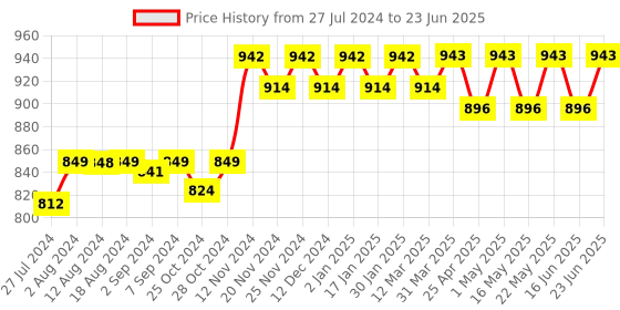robocraze.com SIM900A GSM GPRS Module with RS232 Interface and SMA Antenna Price History Graph from 27 Jul 2024 to 23 Jun 2025