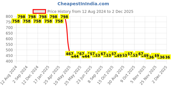robocraze.com SIM900A GSM/GPRS Module Price History Graph from 12 Aug 2024 to 2 Dec 2025