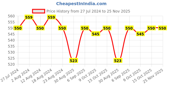 robocraze.com SimonK ESC 12A Price History Graph from 27 Jul 2024 to 24 Nov 2025