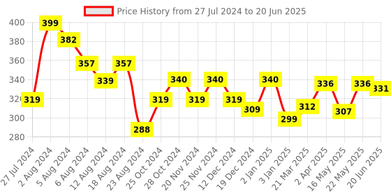 robocraze.com SimonK Red 30A BLDC ESC Electronic Speed Controller with Connectors Price History Graph from 27 Jul 2024 to 20 Jun 2025